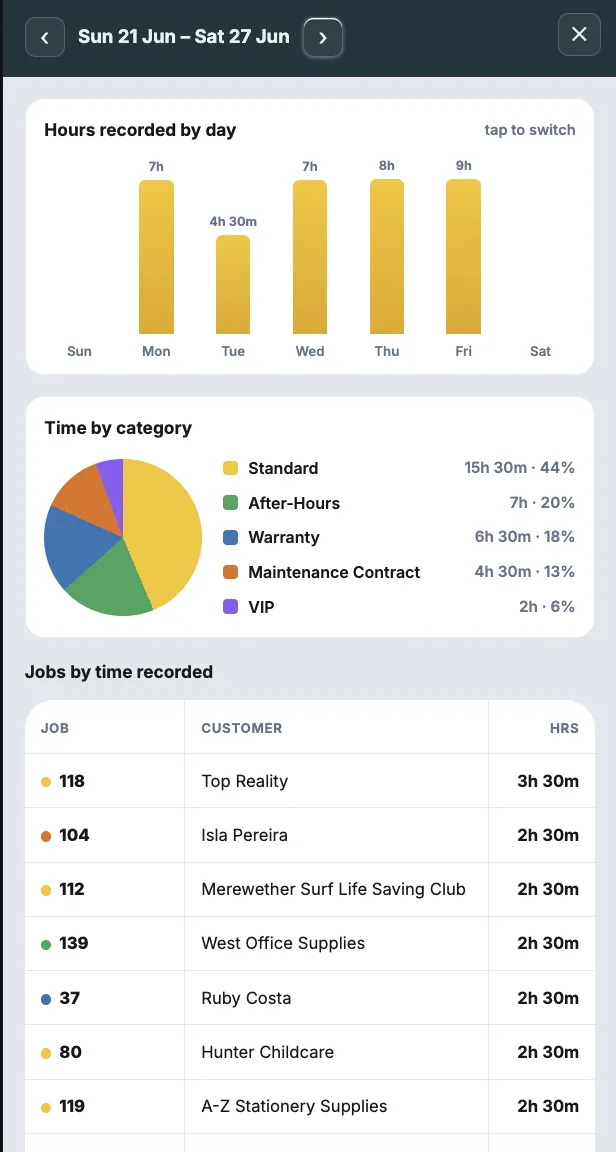 Job Time Entry add-on — Weekly Time Review analytics: hours by day and time by category